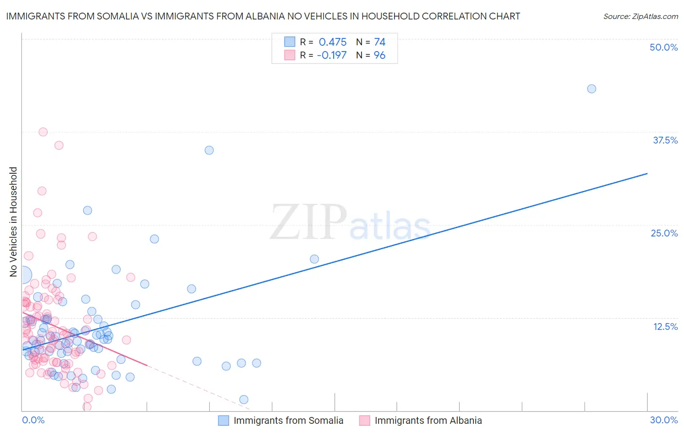 Immigrants from Somalia vs Immigrants from Albania No Vehicles in Household