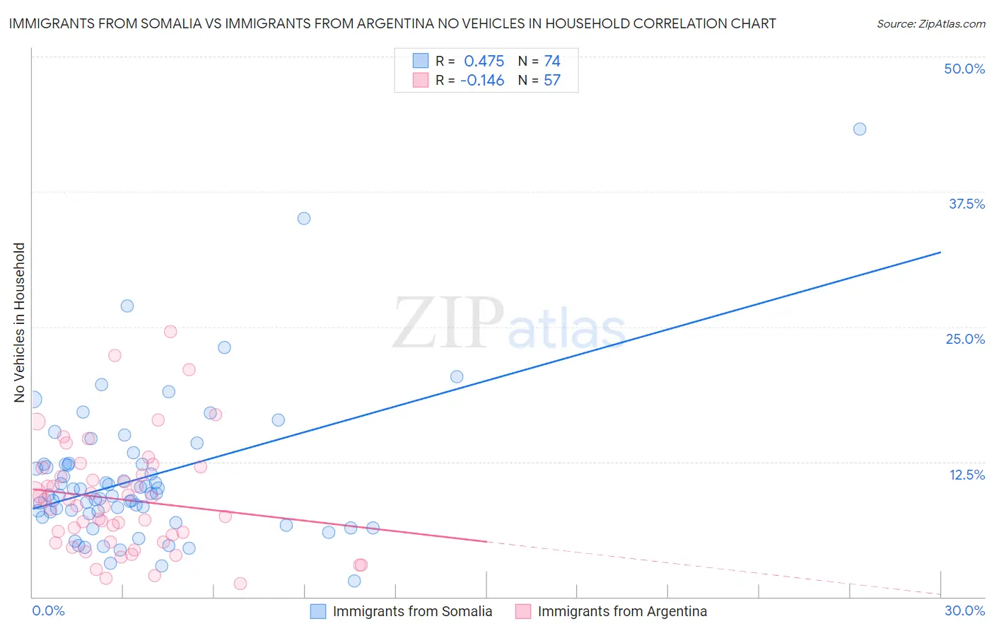 Immigrants from Somalia vs Immigrants from Argentina No Vehicles in Household