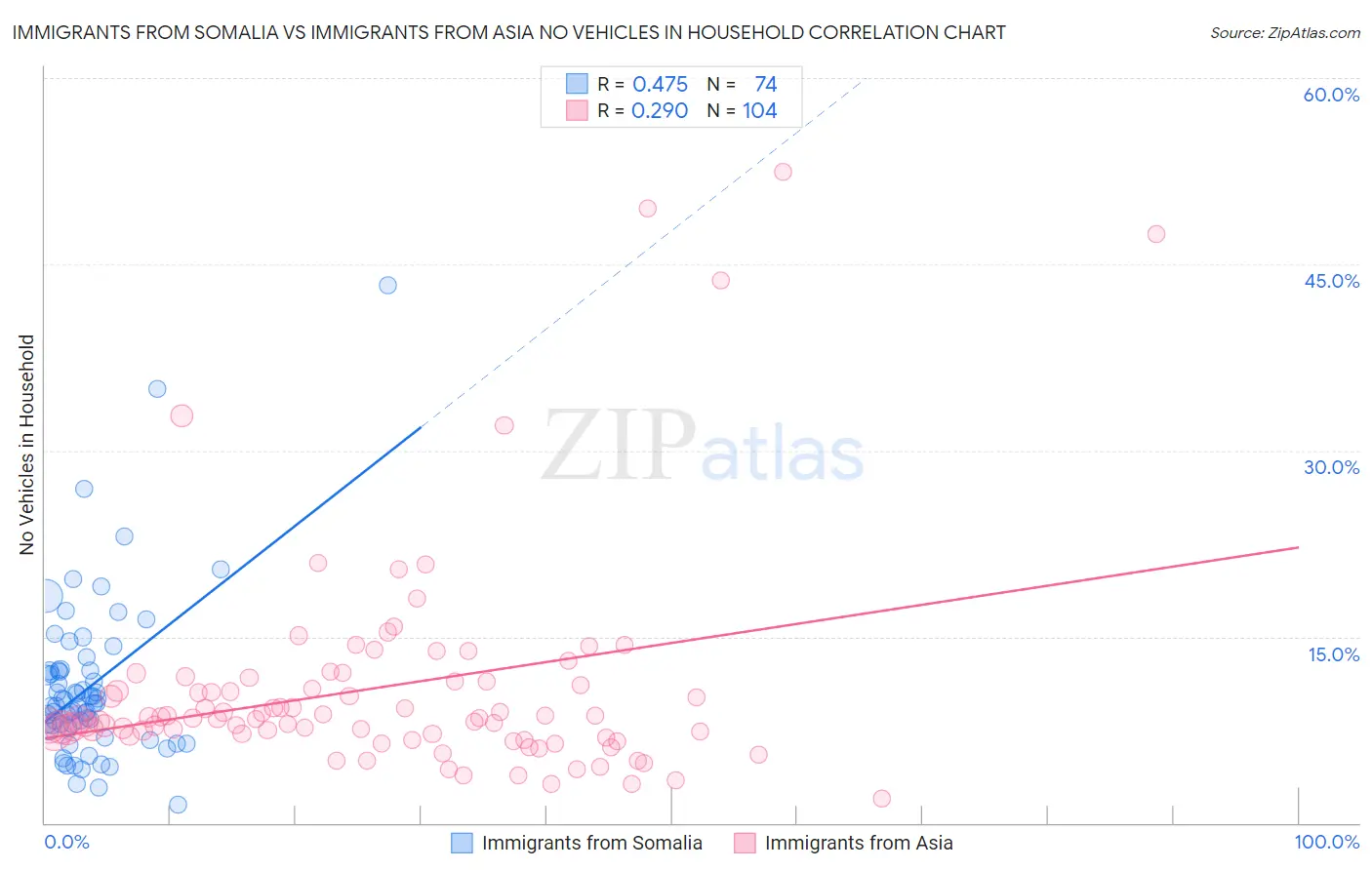 Immigrants from Somalia vs Immigrants from Asia No Vehicles in Household