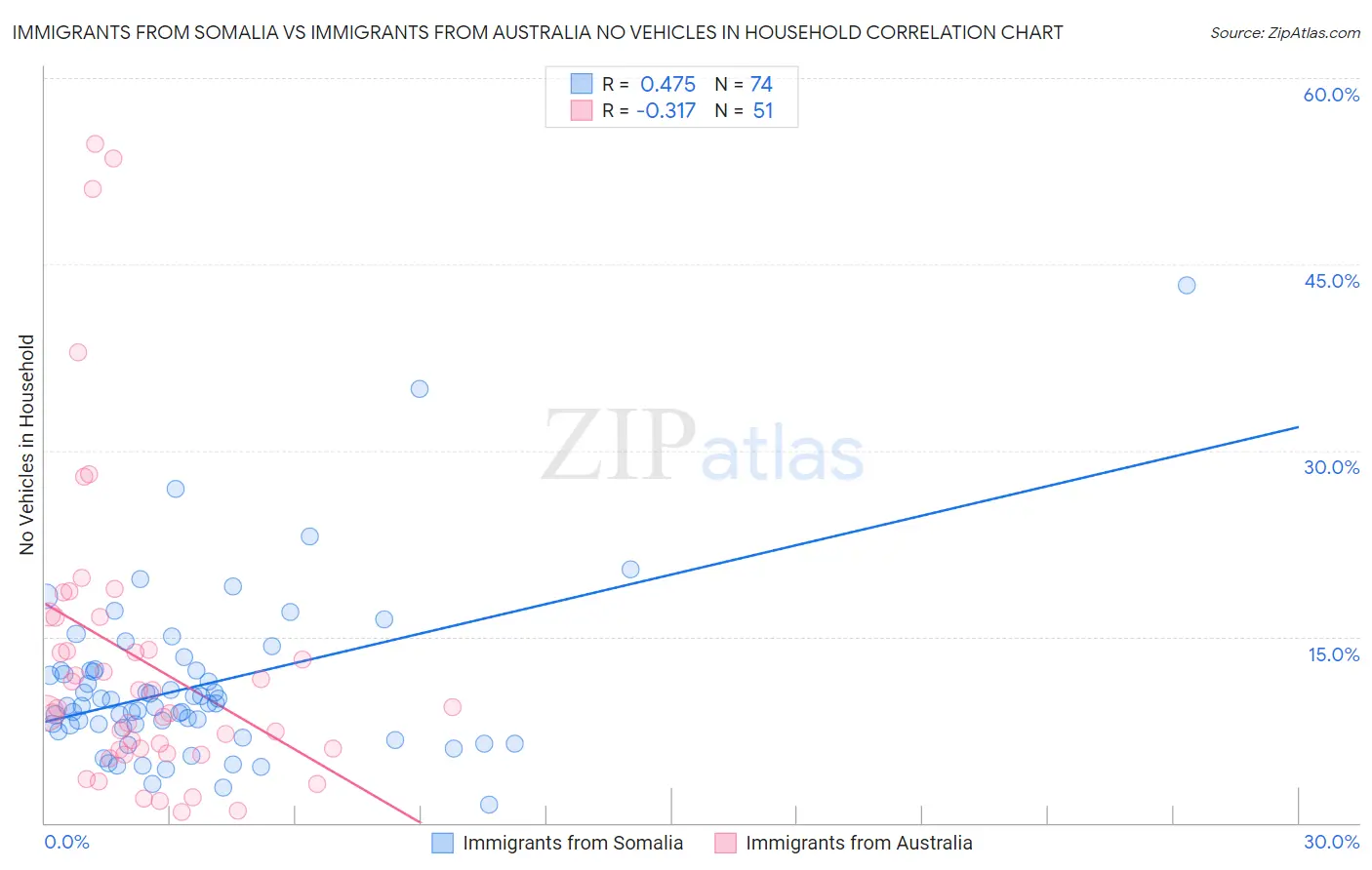 Immigrants from Somalia vs Immigrants from Australia No Vehicles in Household