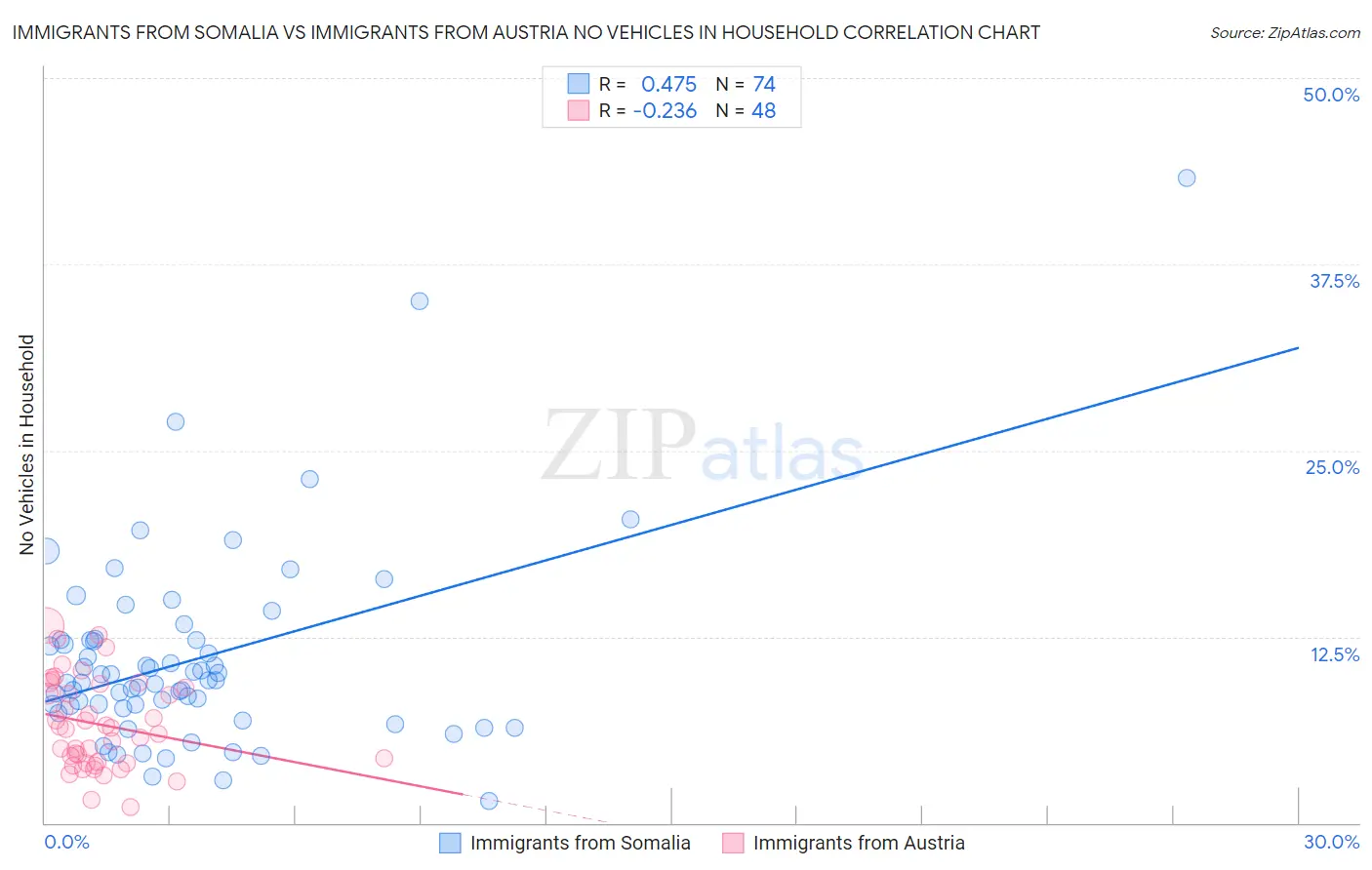 Immigrants from Somalia vs Immigrants from Austria No Vehicles in Household