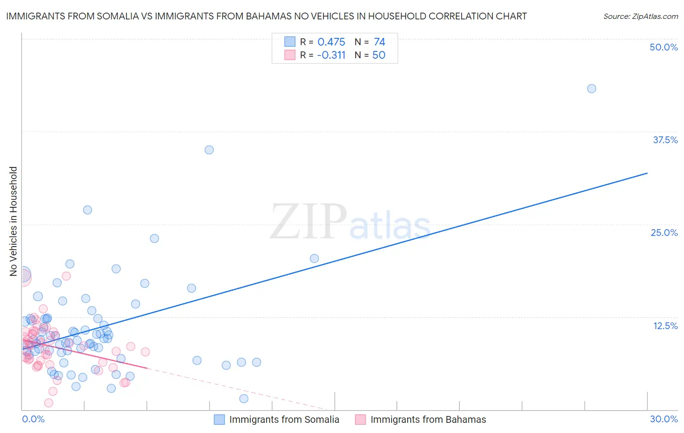 Immigrants from Somalia vs Immigrants from Bahamas No Vehicles in Household
