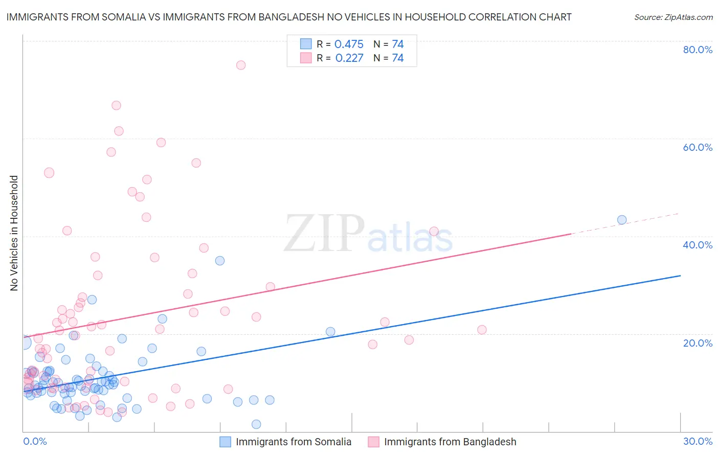 Immigrants from Somalia vs Immigrants from Bangladesh No Vehicles in Household