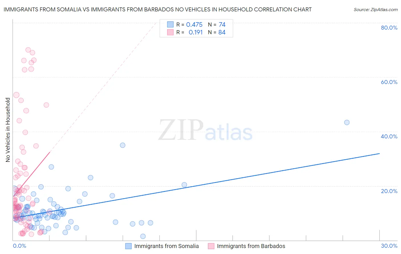 Immigrants from Somalia vs Immigrants from Barbados No Vehicles in Household