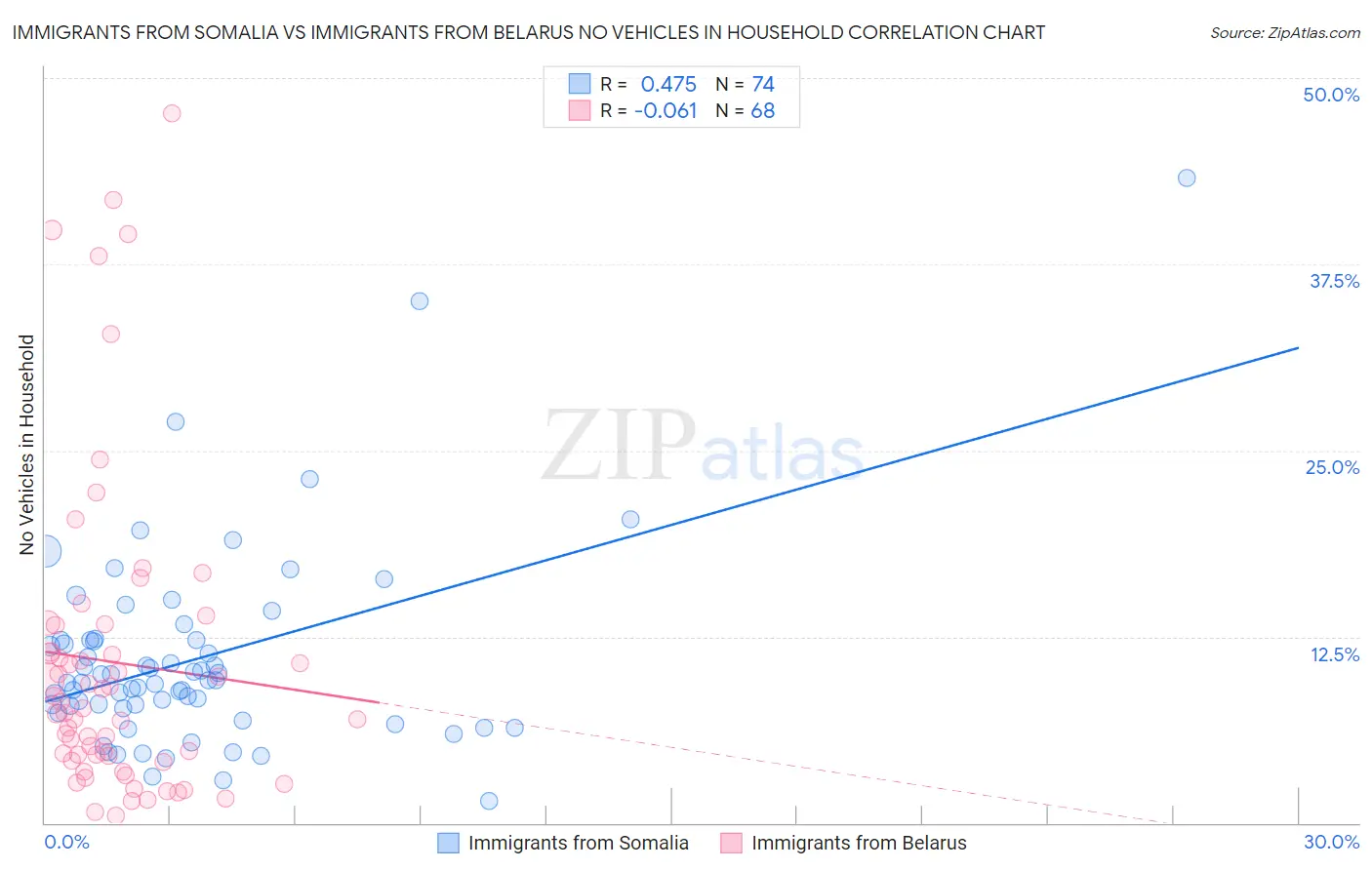 Immigrants from Somalia vs Immigrants from Belarus No Vehicles in Household