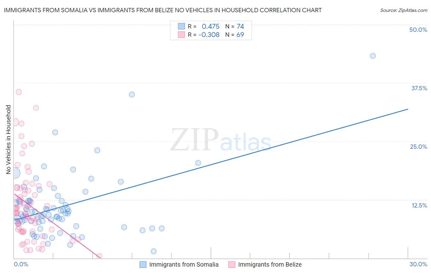 Immigrants from Somalia vs Immigrants from Belize No Vehicles in Household