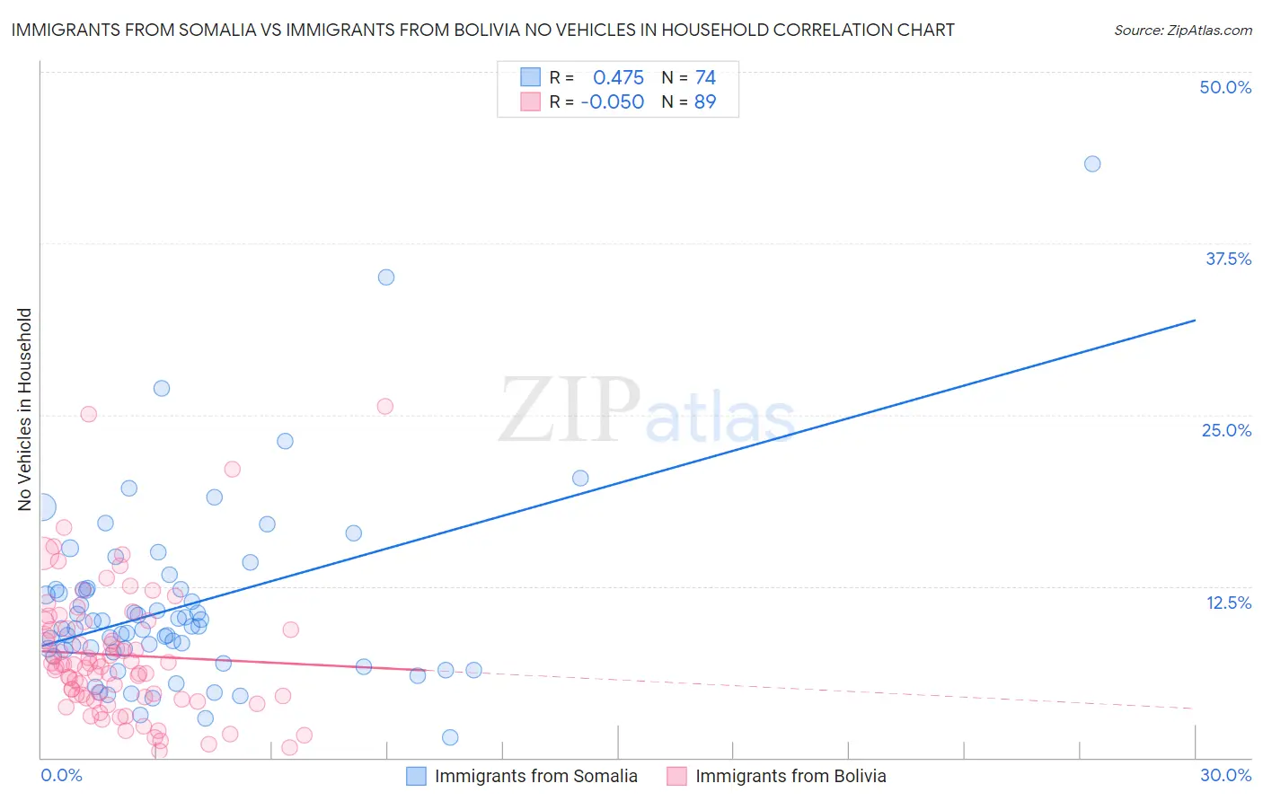 Immigrants from Somalia vs Immigrants from Bolivia No Vehicles in Household