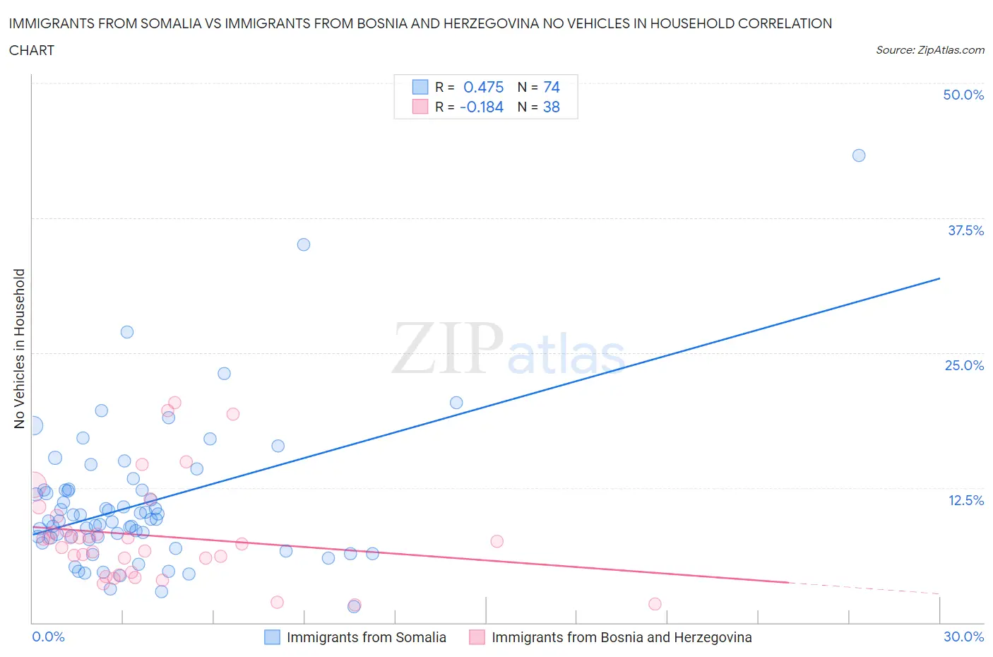 Immigrants from Somalia vs Immigrants from Bosnia and Herzegovina No Vehicles in Household