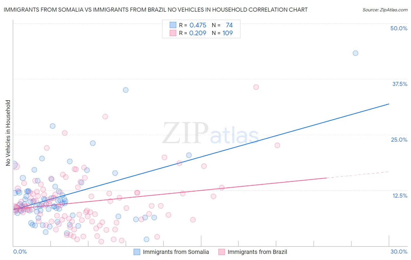 Immigrants from Somalia vs Immigrants from Brazil No Vehicles in Household