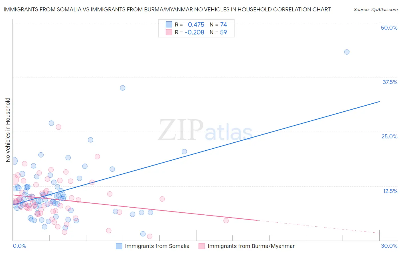 Immigrants from Somalia vs Immigrants from Burma/Myanmar No Vehicles in Household