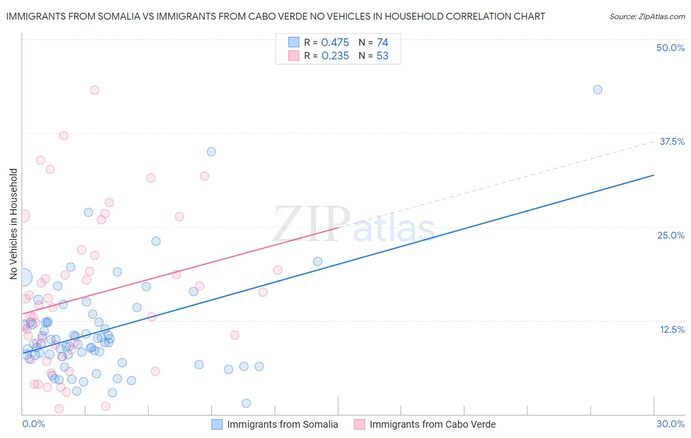 Immigrants from Somalia vs Immigrants from Cabo Verde No Vehicles in Household