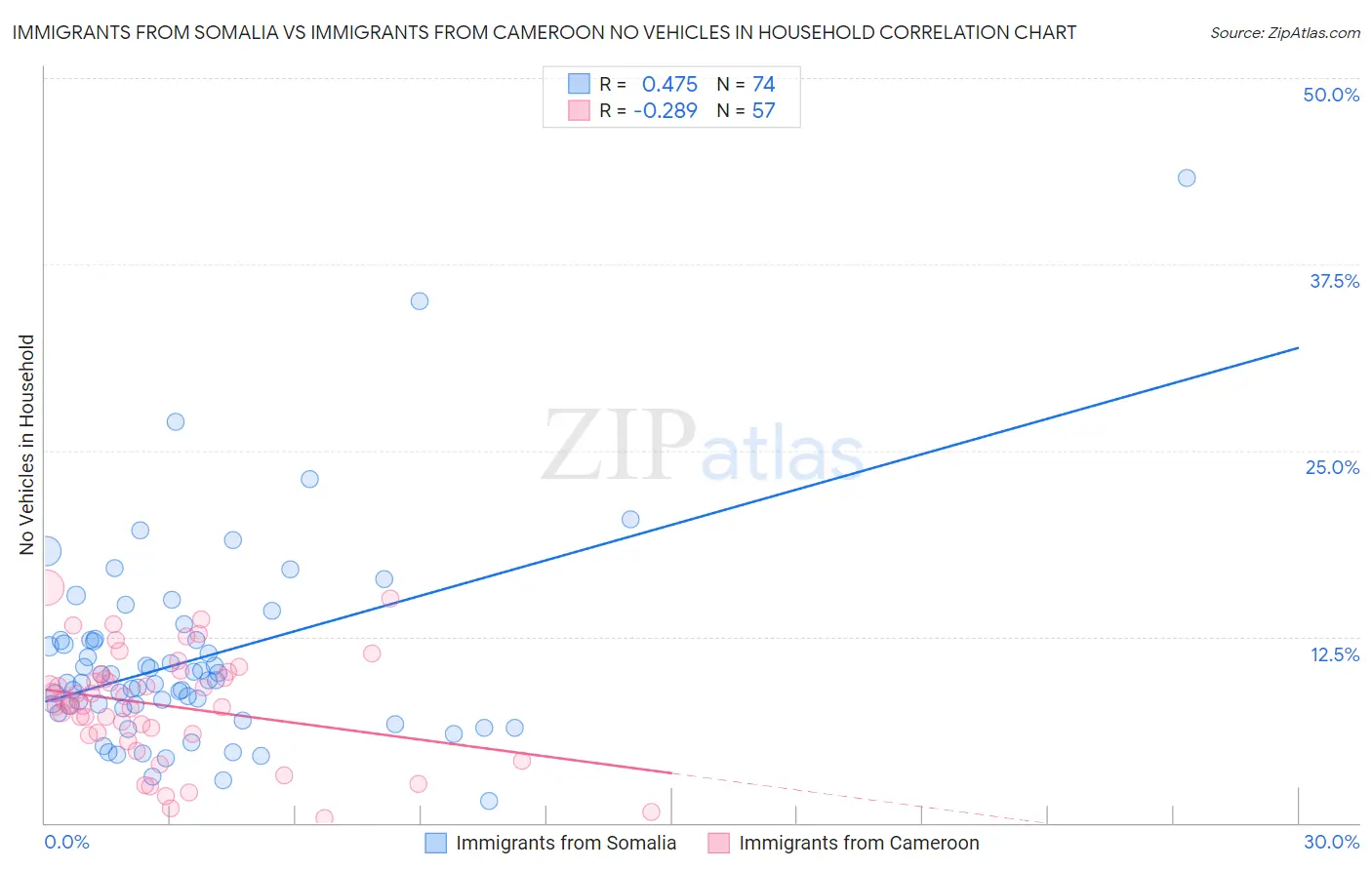 Immigrants from Somalia vs Immigrants from Cameroon No Vehicles in Household