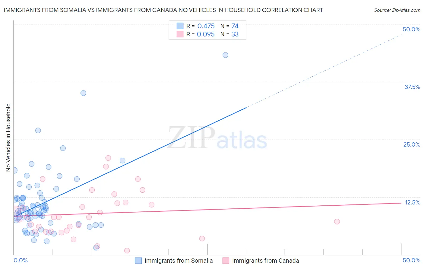 Immigrants from Somalia vs Immigrants from Canada No Vehicles in Household