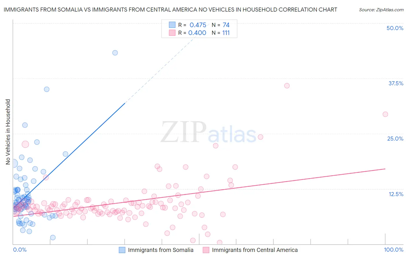Immigrants from Somalia vs Immigrants from Central America No Vehicles in Household