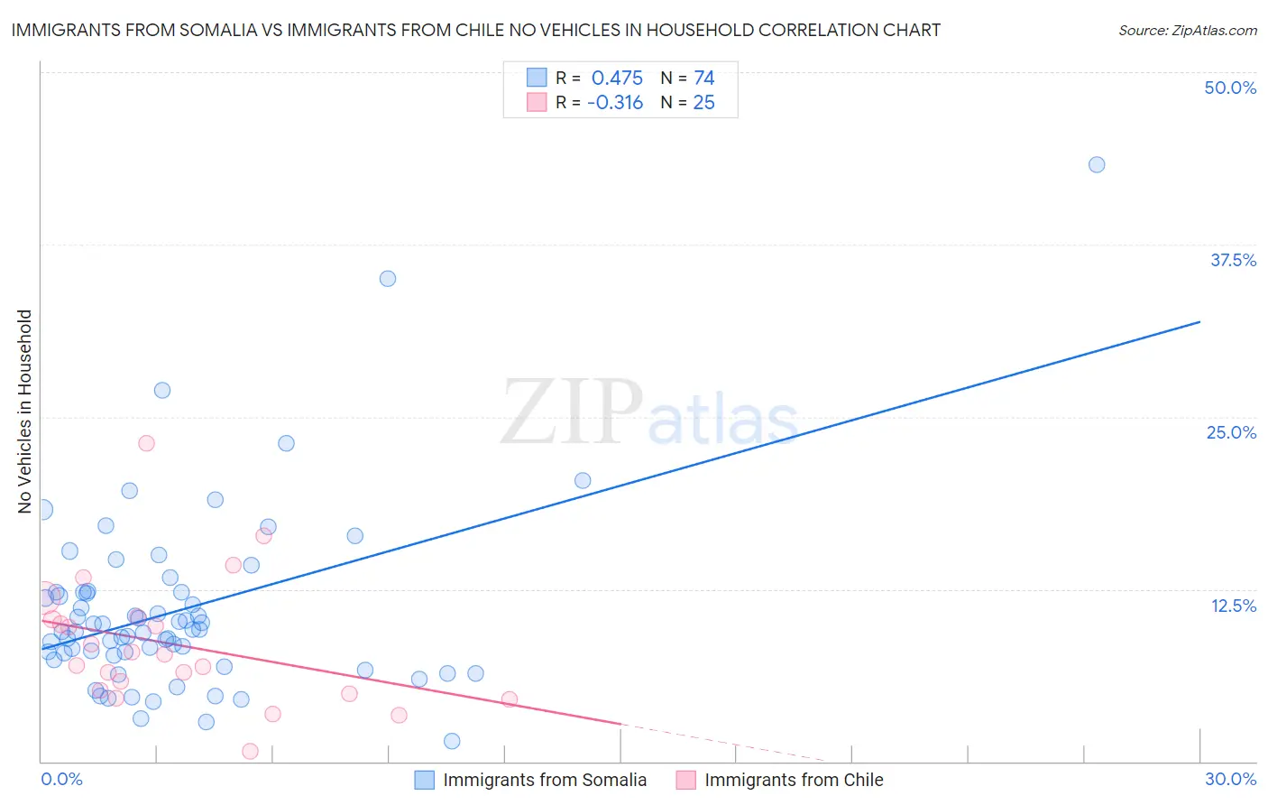 Immigrants from Somalia vs Immigrants from Chile No Vehicles in Household