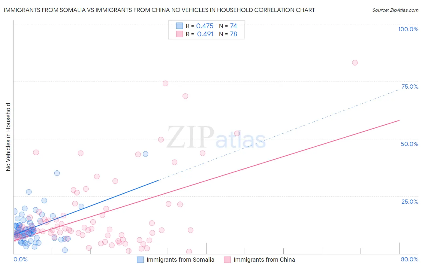 Immigrants from Somalia vs Immigrants from China No Vehicles in Household