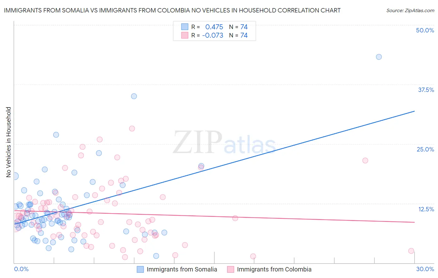 Immigrants from Somalia vs Immigrants from Colombia No Vehicles in Household