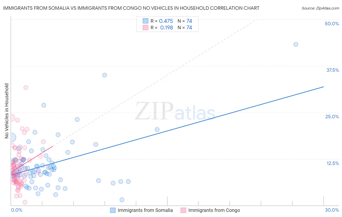 Immigrants from Somalia vs Immigrants from Congo No Vehicles in Household