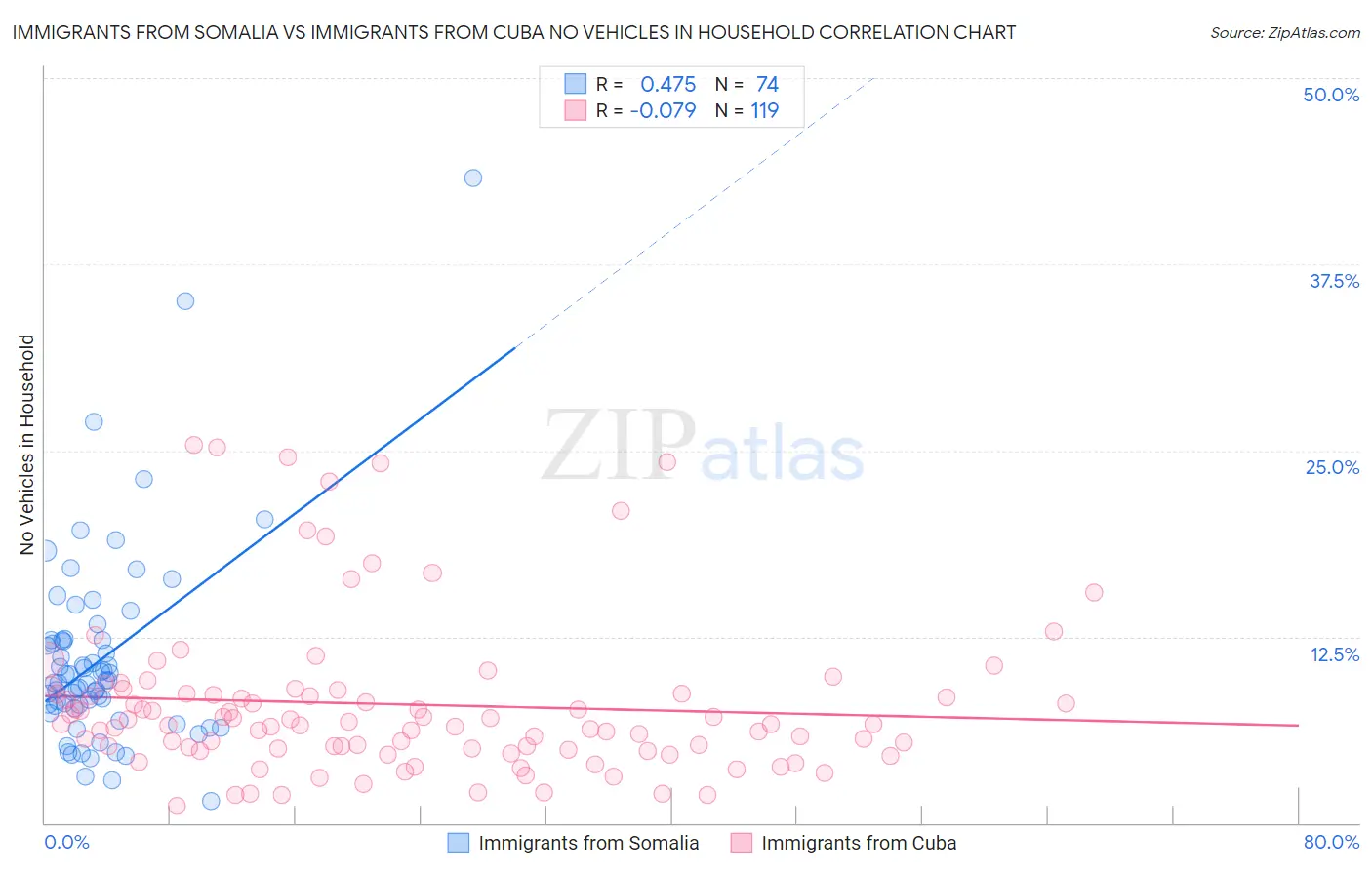 Immigrants from Somalia vs Immigrants from Cuba No Vehicles in Household