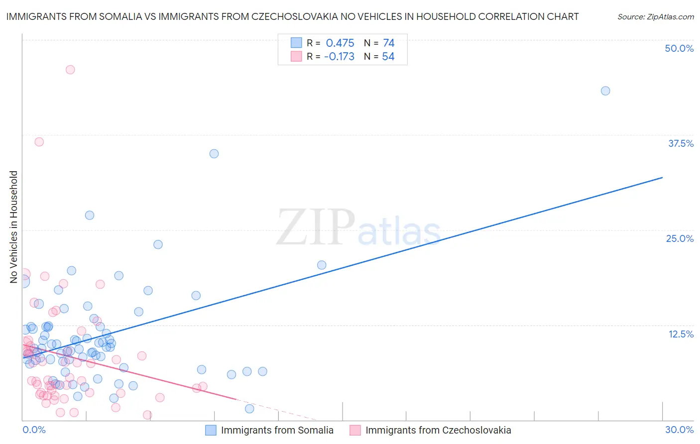 Immigrants from Somalia vs Immigrants from Czechoslovakia No Vehicles in Household