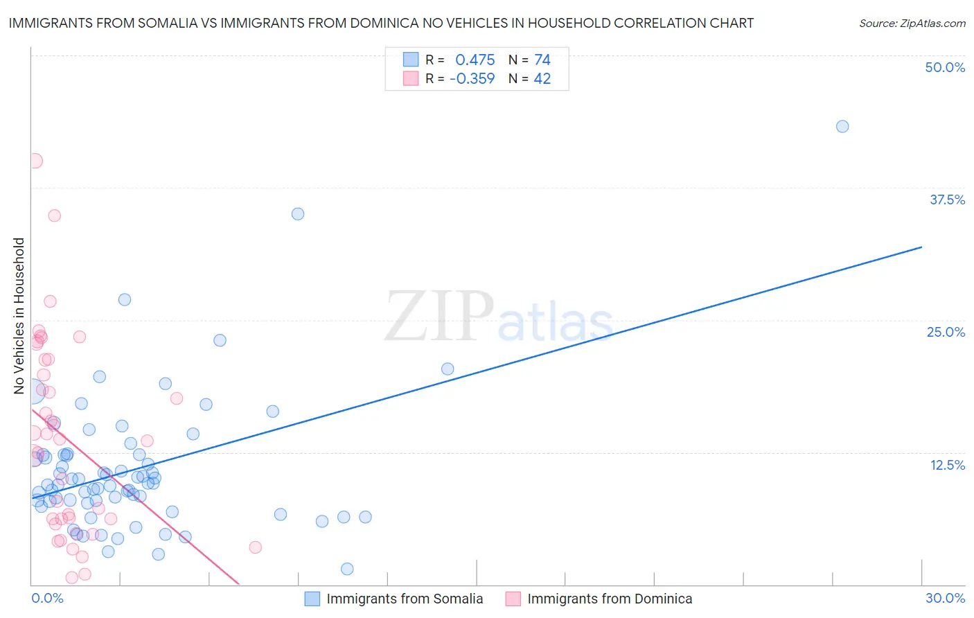 Immigrants from Somalia vs Immigrants from Dominica No Vehicles in Household