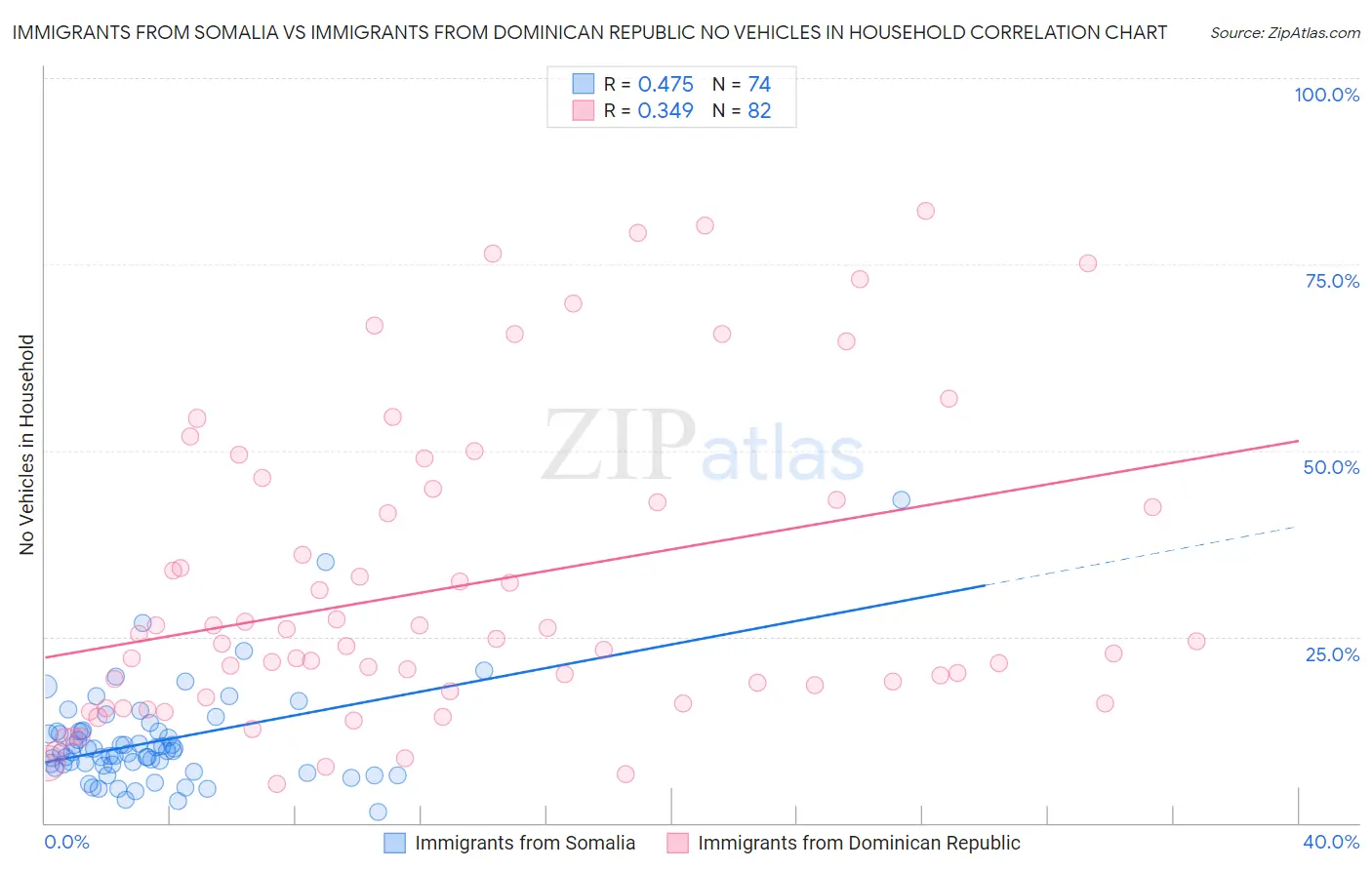 Immigrants from Somalia vs Immigrants from Dominican Republic No Vehicles in Household