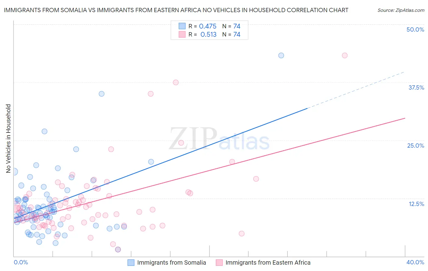 Immigrants from Somalia vs Immigrants from Eastern Africa No Vehicles in Household