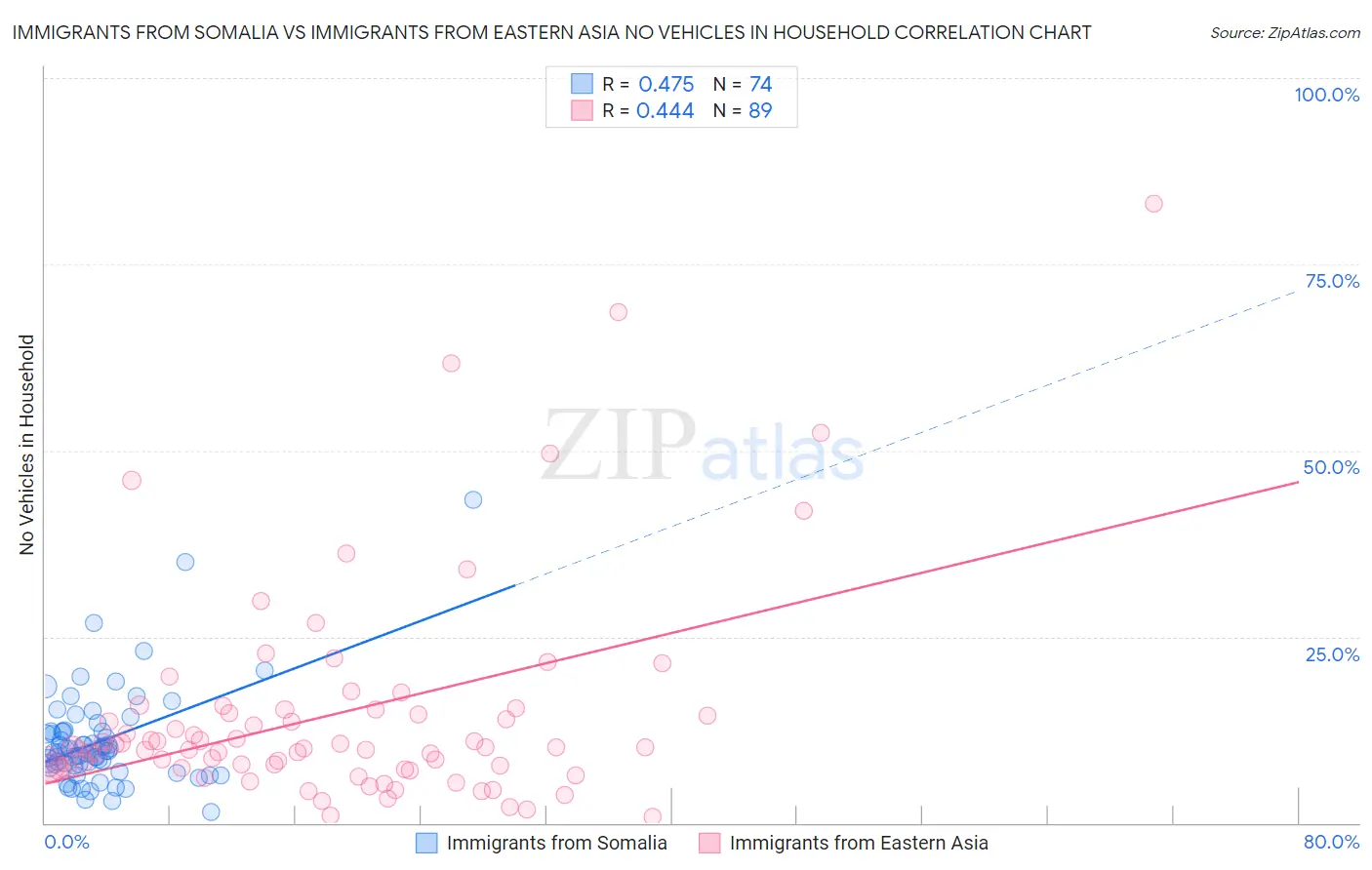 Immigrants from Somalia vs Immigrants from Eastern Asia No Vehicles in Household