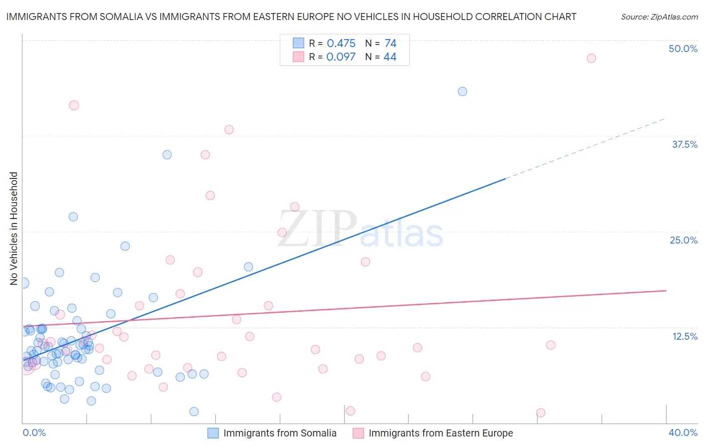 Immigrants from Somalia vs Immigrants from Eastern Europe No Vehicles in Household