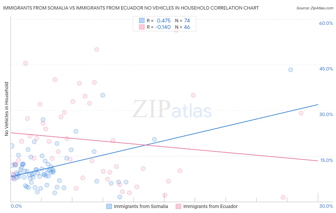 Immigrants from Somalia vs Immigrants from Ecuador No Vehicles in Household