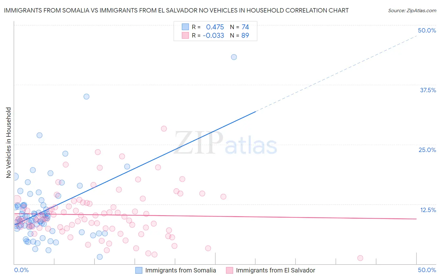 Immigrants from Somalia vs Immigrants from El Salvador No Vehicles in Household