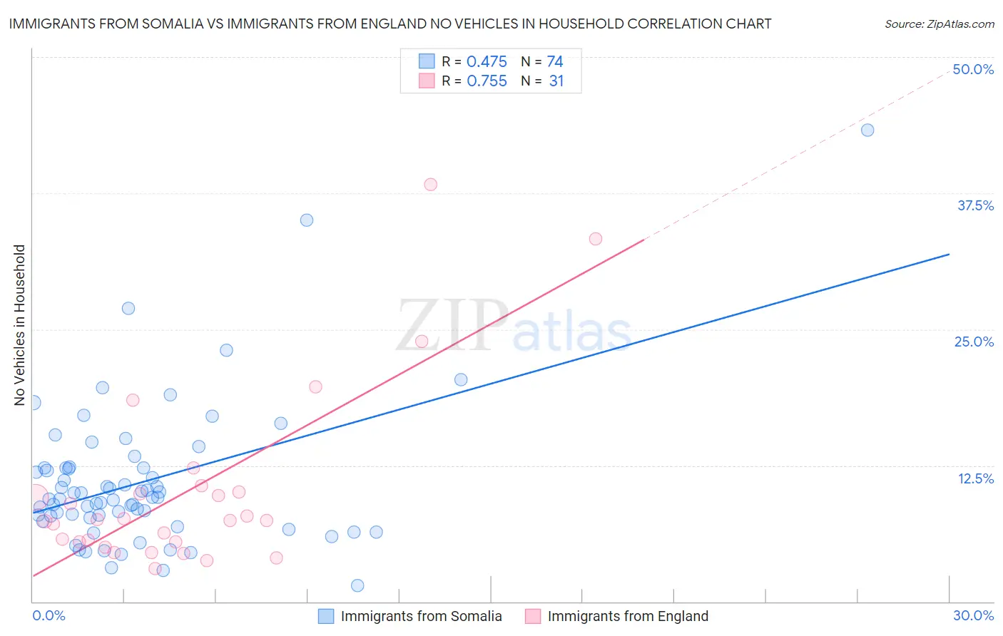 Immigrants from Somalia vs Immigrants from England No Vehicles in Household