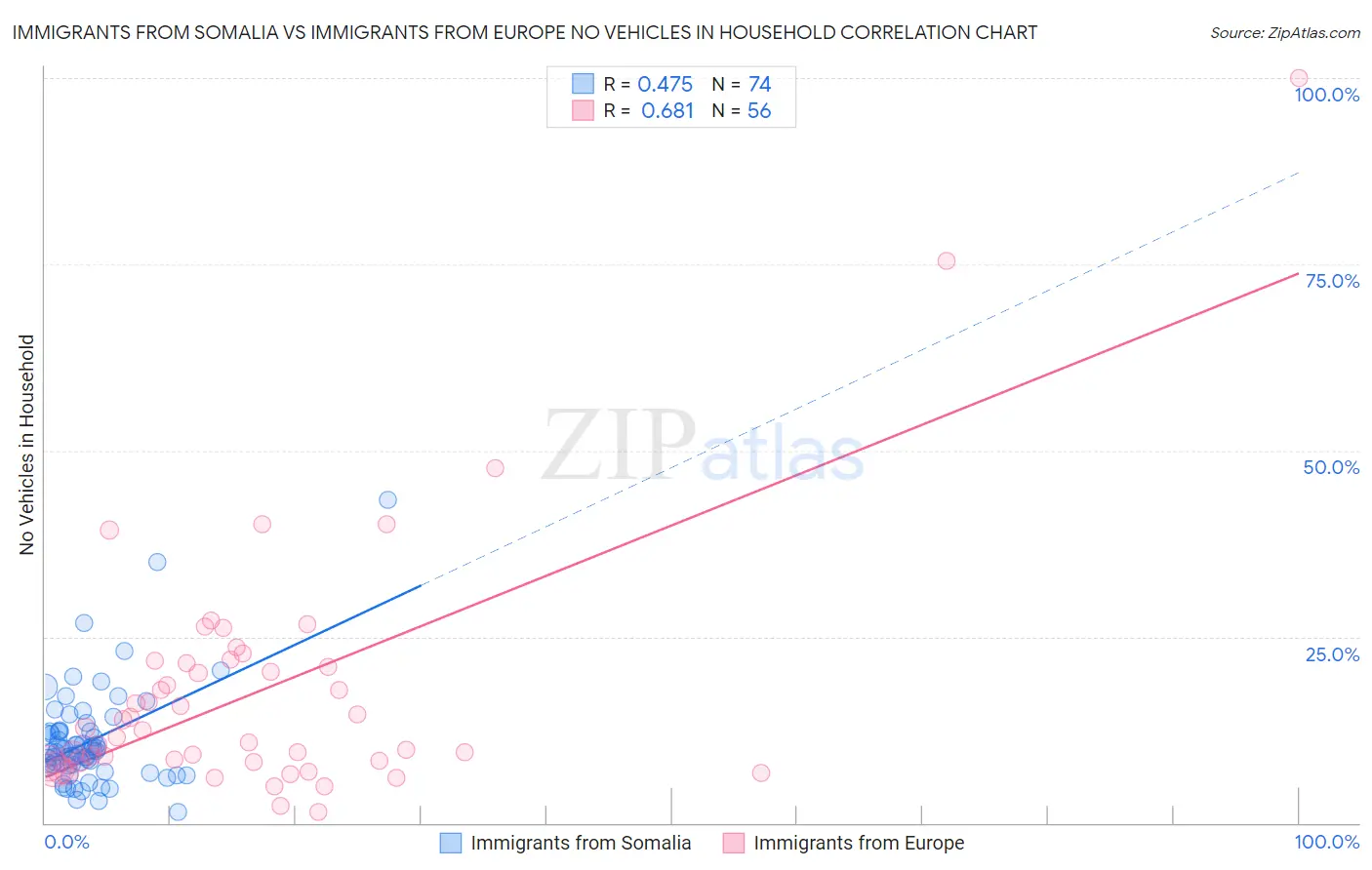 Immigrants from Somalia vs Immigrants from Europe No Vehicles in Household