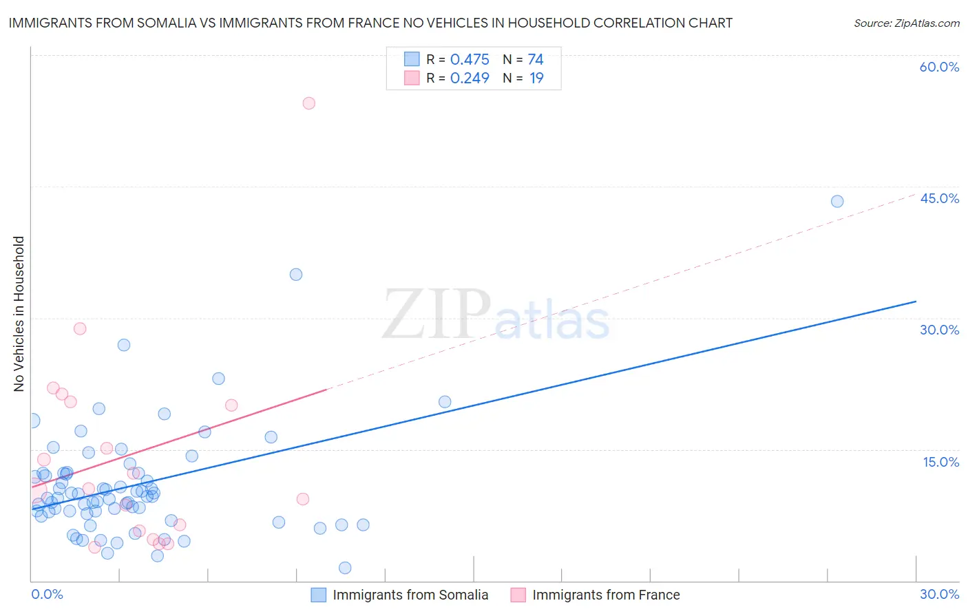 Immigrants from Somalia vs Immigrants from France No Vehicles in Household