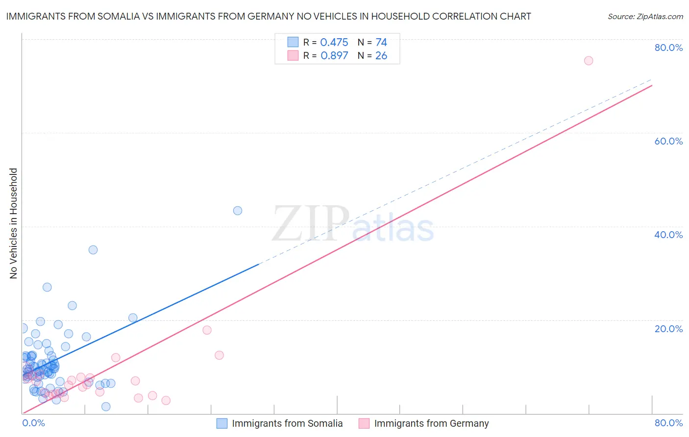 Immigrants from Somalia vs Immigrants from Germany No Vehicles in Household