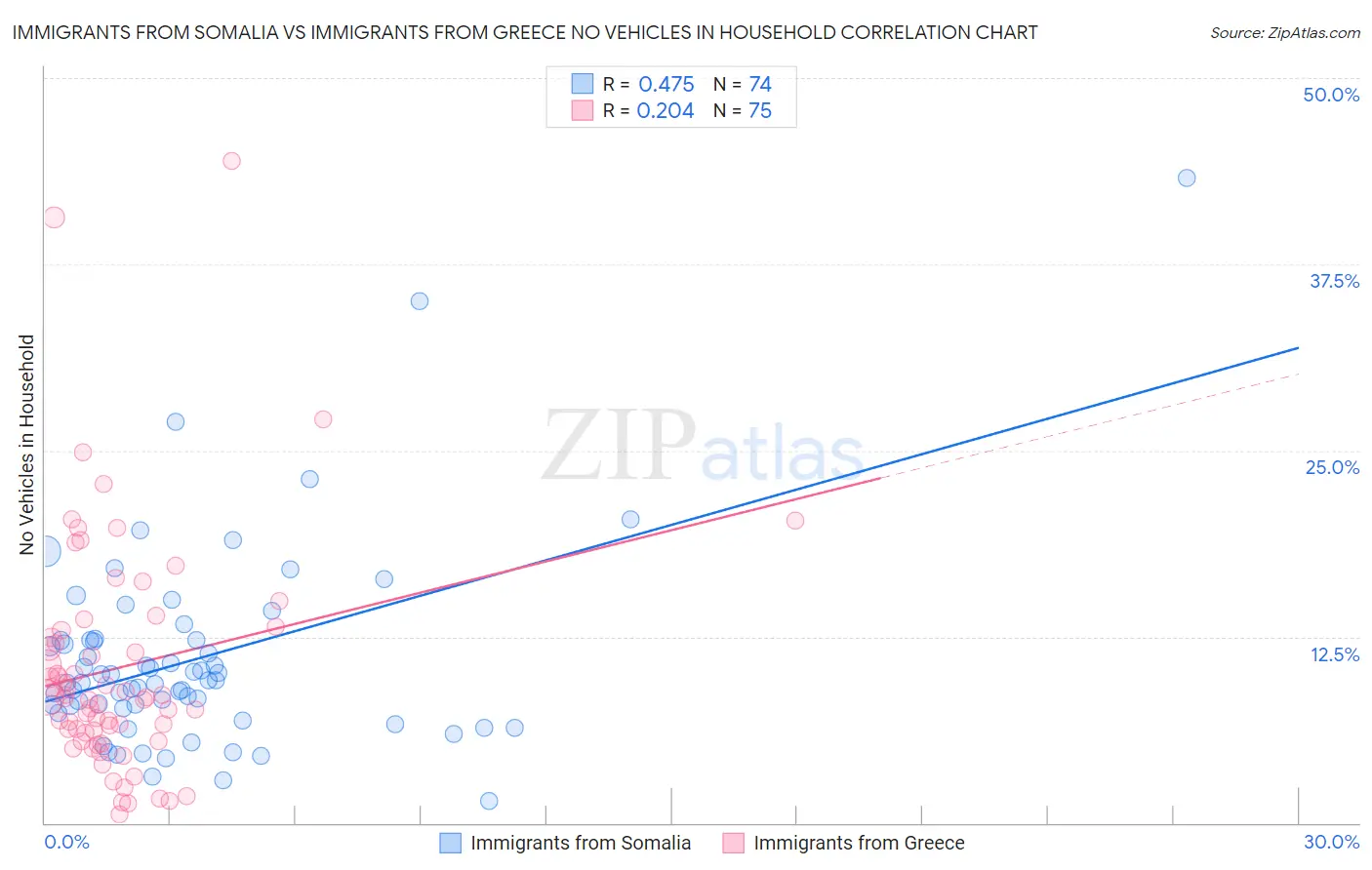 Immigrants from Somalia vs Immigrants from Greece No Vehicles in Household