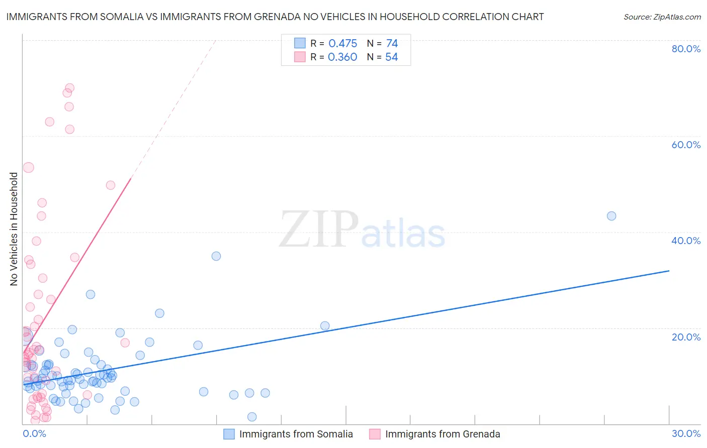 Immigrants from Somalia vs Immigrants from Grenada No Vehicles in Household