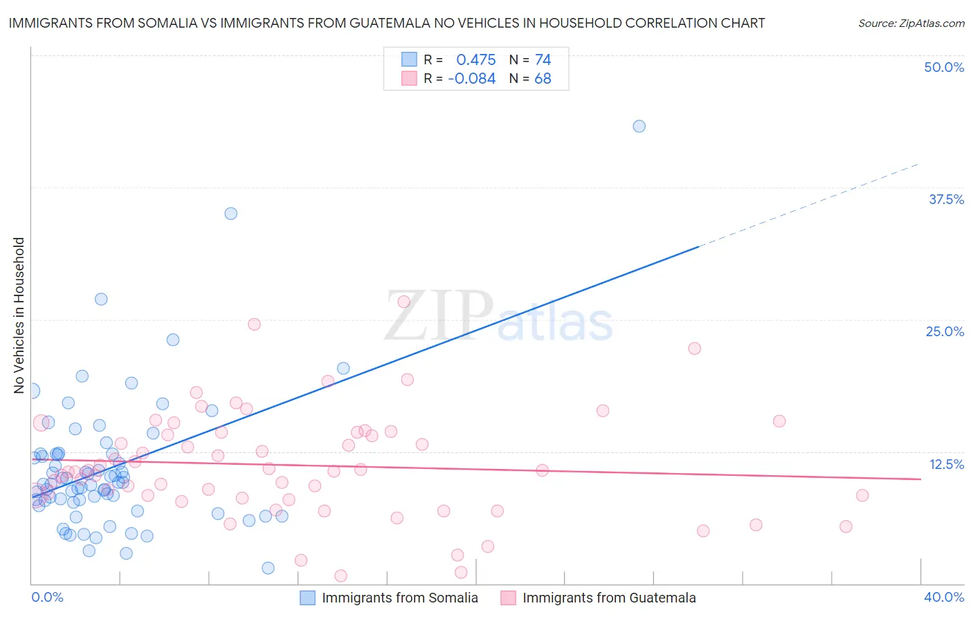 Immigrants from Somalia vs Immigrants from Guatemala No Vehicles in Household