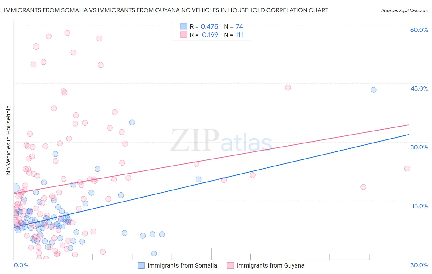 Immigrants from Somalia vs Immigrants from Guyana No Vehicles in Household