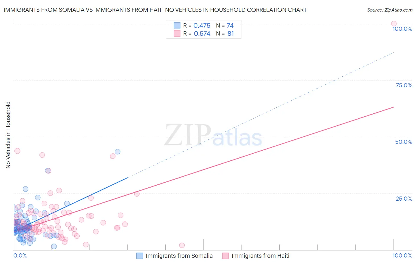 Immigrants from Somalia vs Immigrants from Haiti No Vehicles in Household