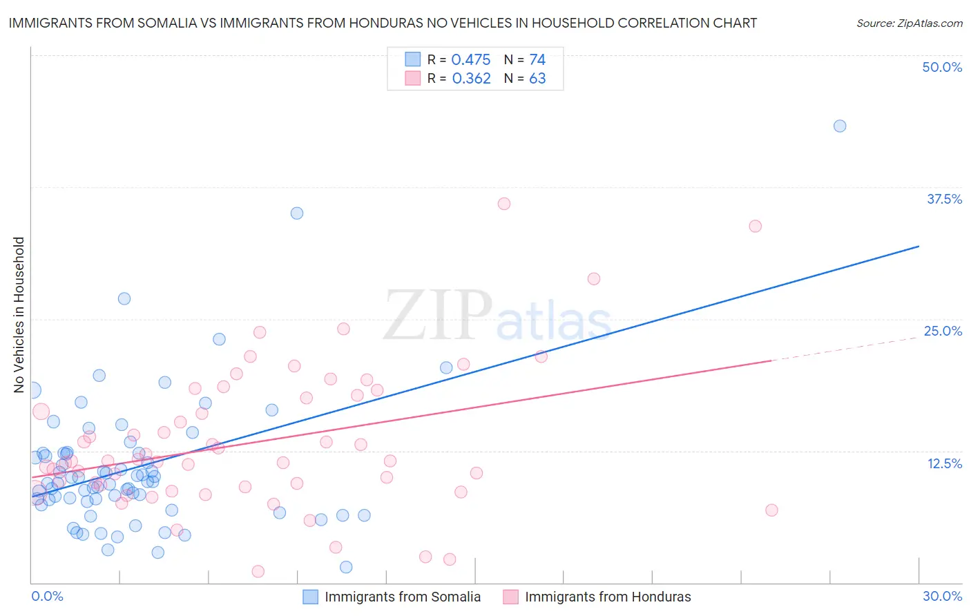 Immigrants from Somalia vs Immigrants from Honduras No Vehicles in Household