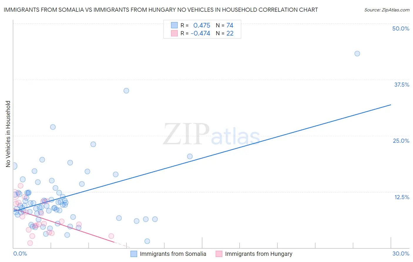 Immigrants from Somalia vs Immigrants from Hungary No Vehicles in Household