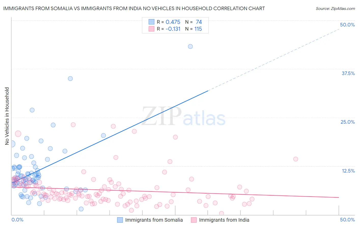 Immigrants from Somalia vs Immigrants from India No Vehicles in Household