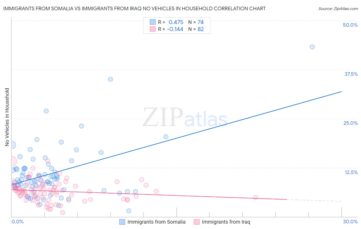 Immigrants from Somalia vs Immigrants from Iraq No Vehicles in Household