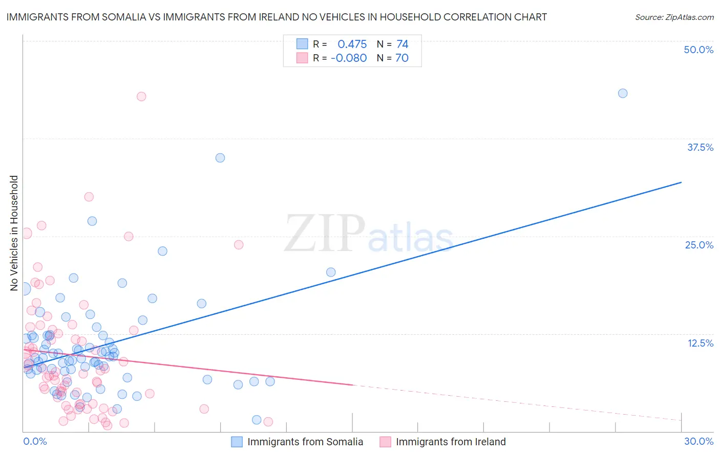 Immigrants from Somalia vs Immigrants from Ireland No Vehicles in Household