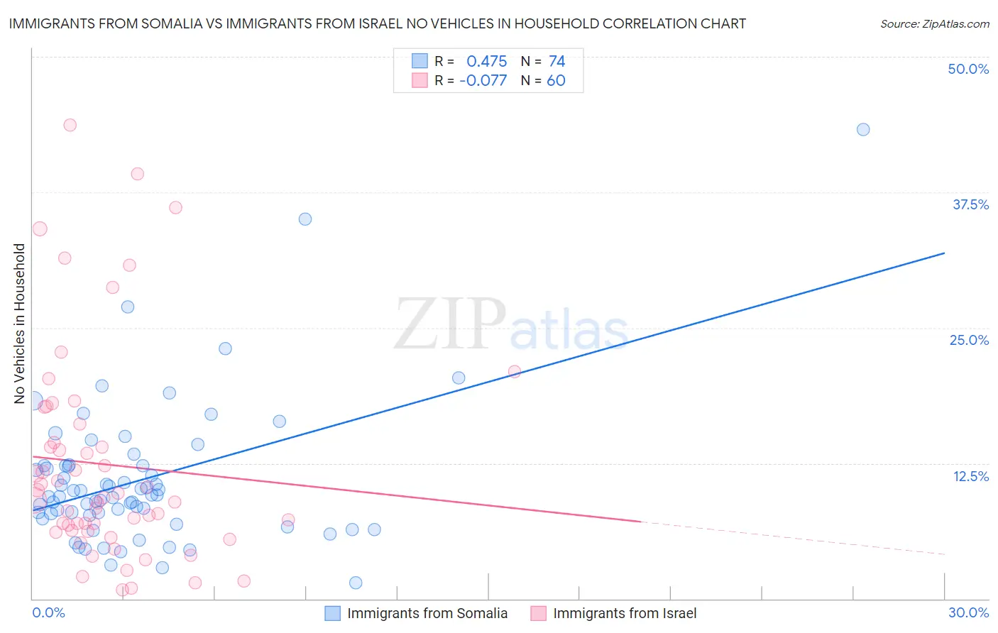Immigrants from Somalia vs Immigrants from Israel No Vehicles in Household