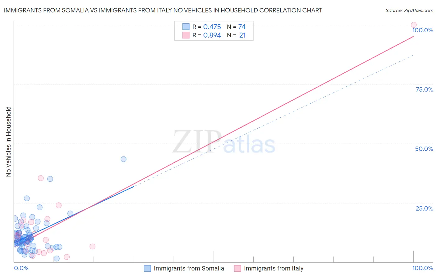 Immigrants from Somalia vs Immigrants from Italy No Vehicles in Household