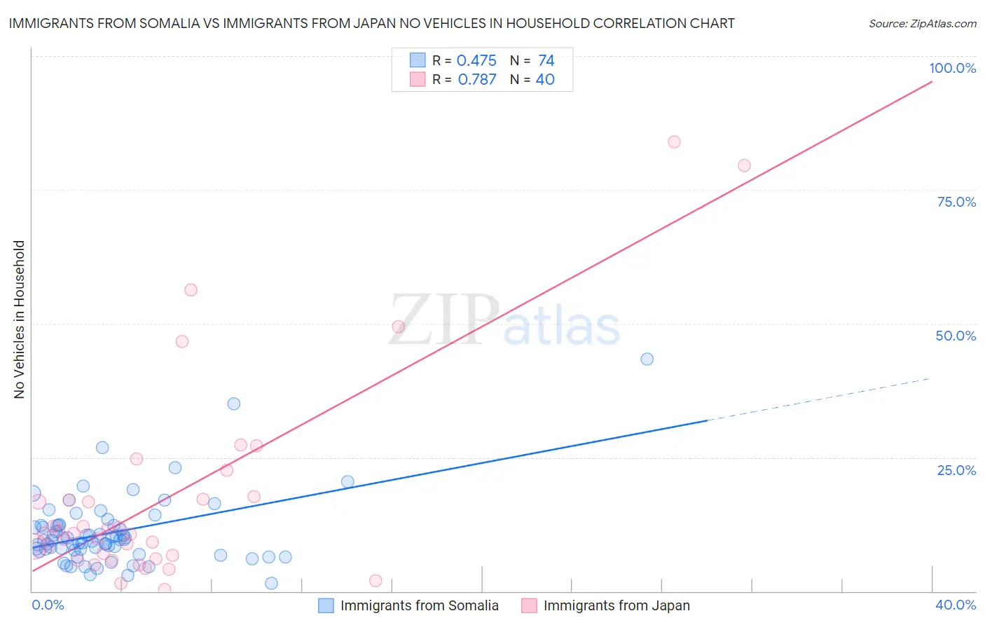 Immigrants from Somalia vs Immigrants from Japan No Vehicles in Household