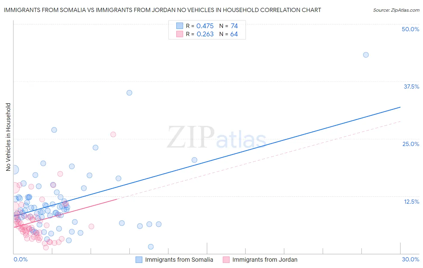 Immigrants from Somalia vs Immigrants from Jordan No Vehicles in Household