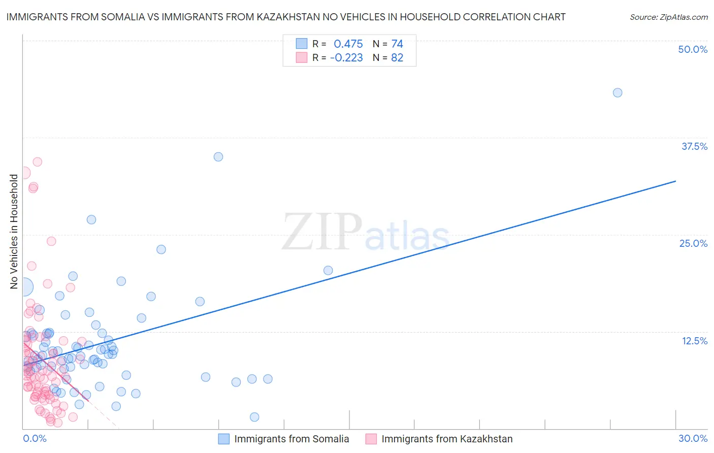 Immigrants from Somalia vs Immigrants from Kazakhstan No Vehicles in Household